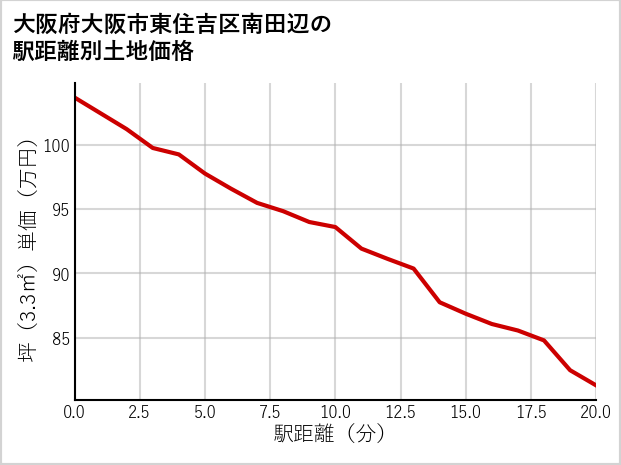 大阪府大阪市東住吉区南田辺の徒歩距離別の土地坪単価
