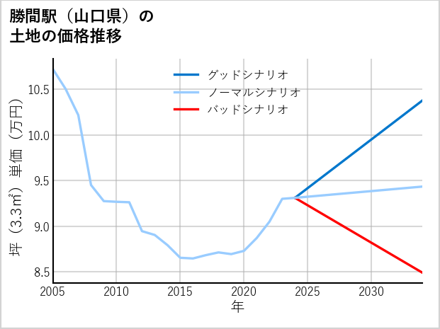 勝間駅（山口県）の土地価格推移