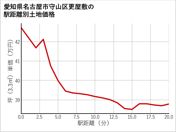 愛知県名古屋市守山区更屋敷の徒歩距離別の土地坪単価