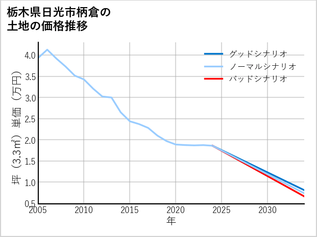 栃木県日光市柄倉の土地価格推移