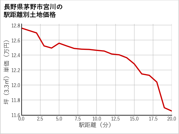 長野県茅野市宮川の徒歩距離別の土地坪単価