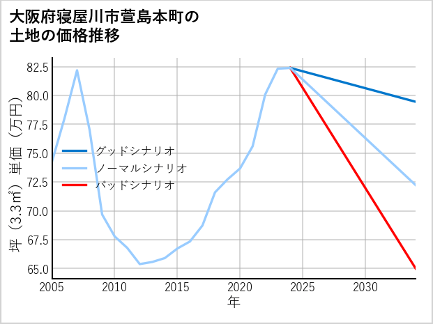 大阪府寝屋川市萱島本町の土地価格推移