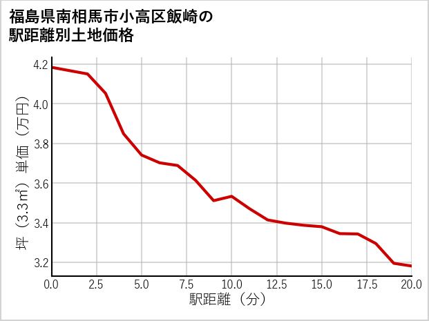 福島県南相馬市小高区飯崎の徒歩距離別の土地坪単価