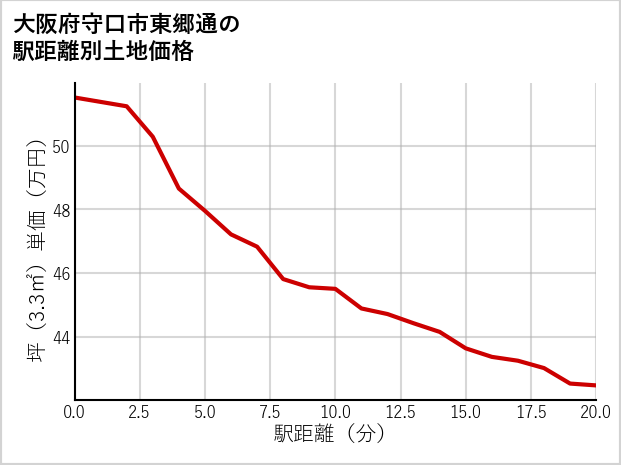 大阪府守口市東郷通の徒歩距離別の土地坪単価