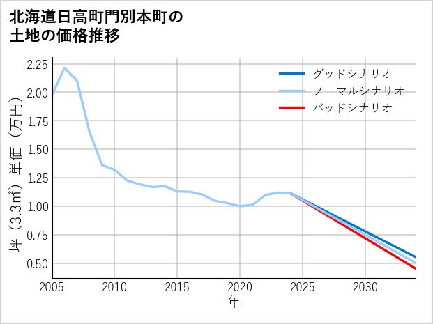 北海道日高町門別本町の土地価格推移