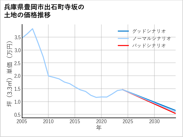 兵庫県豊岡市出石町寺坂の土地価格推移