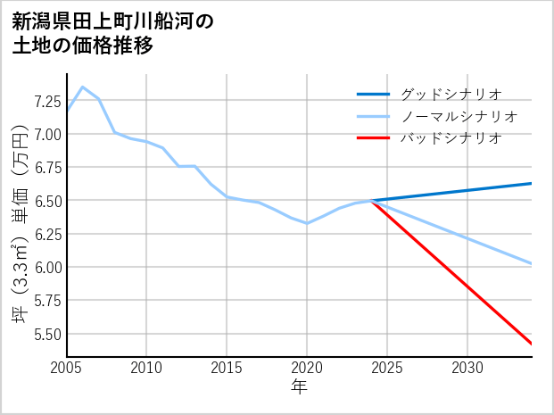 新潟県田上町川船河の土地価格推移