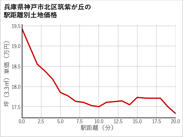 兵庫県神戸市北区筑紫が丘の徒歩距離別の土地坪単価