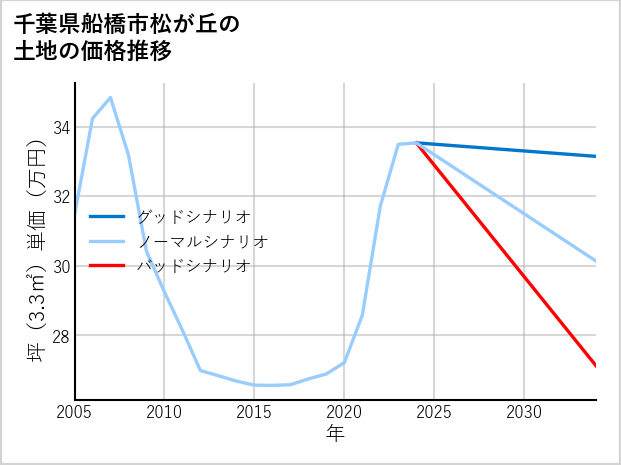 千葉県船橋市松が丘の土地価格推移