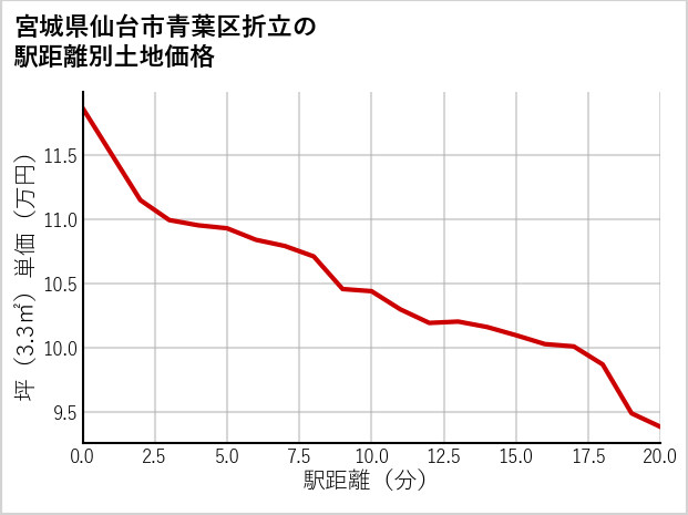 宮城県仙台市青葉区折立の徒歩距離別の土地坪単価