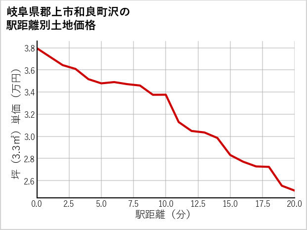 岐阜県郡上市和良町沢の徒歩距離別の土地坪単価