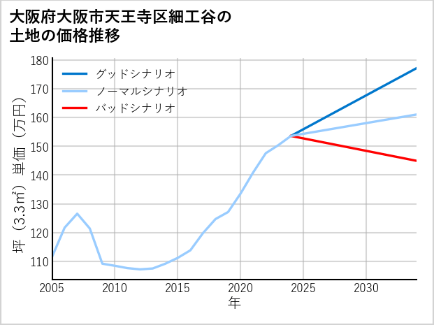 大阪府大阪市天王寺区細工谷の土地価格推移