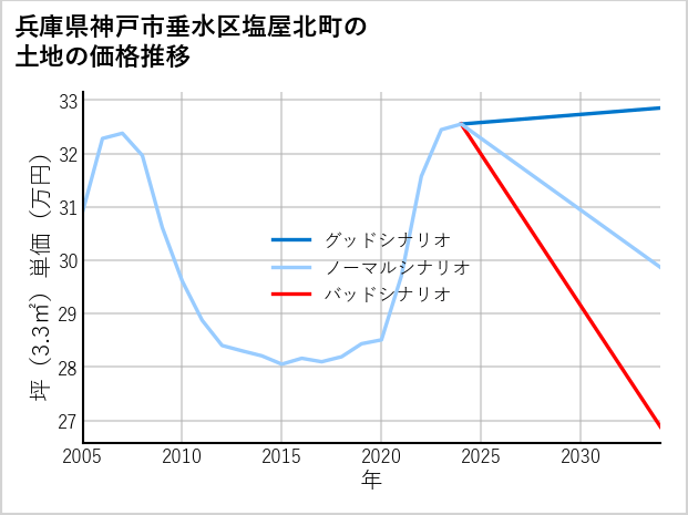 兵庫県神戸市垂水区塩屋北町の土地価格推移