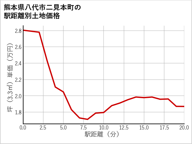 熊本県八代市二見本町の徒歩距離別の土地坪単価