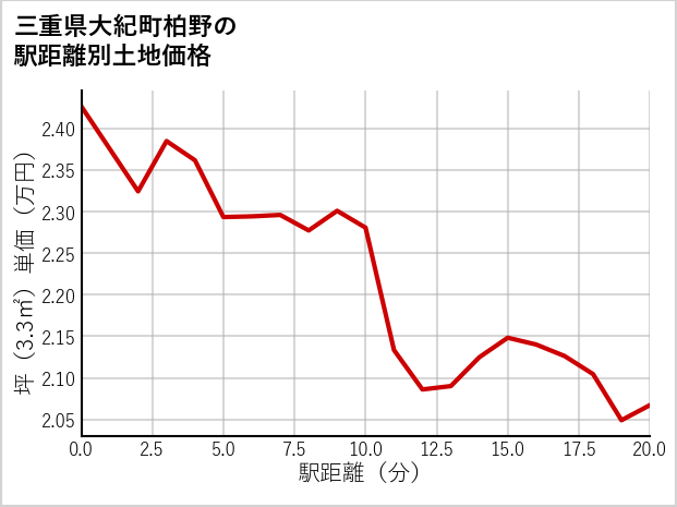 三重県大紀町柏野の徒歩距離別の土地坪単価