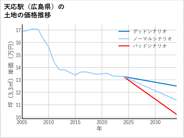 天応駅（広島県）の土地価格推移