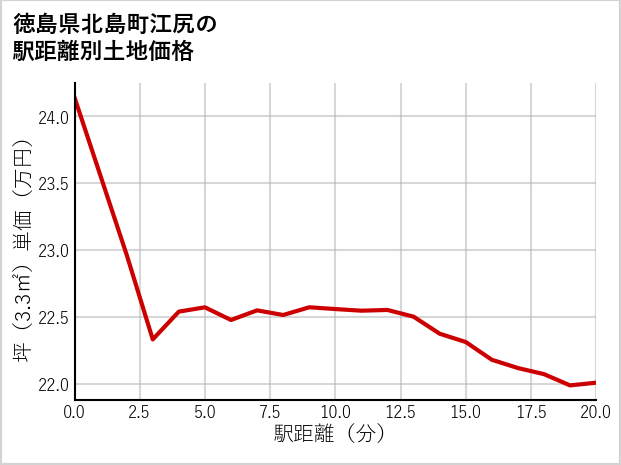 徳島県北島町江尻の徒歩距離別の土地坪単価