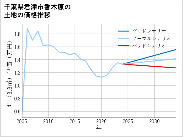 千葉県君津市香木原の土地価格推移