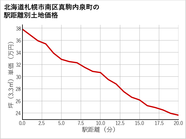 北海道札幌市南区真駒内泉町の徒歩距離別の土地坪単価