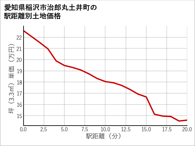 愛知県稲沢市治郎丸土井町の徒歩距離別の土地坪単価