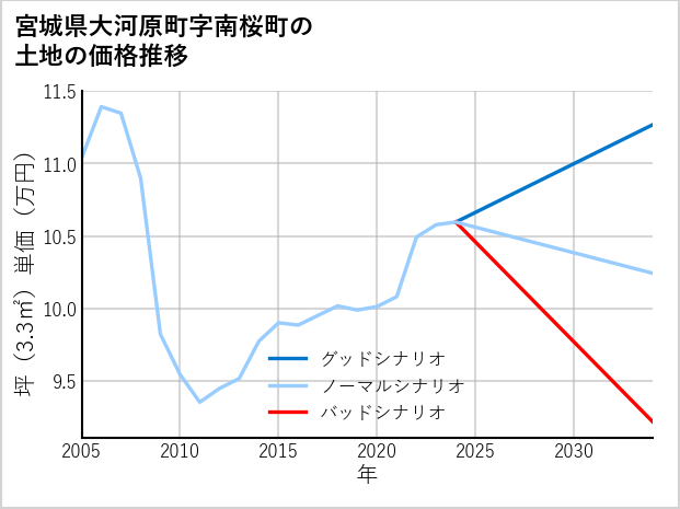宮城県大河原町南桜町の土地価格推移