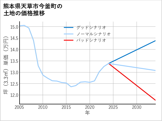 熊本県天草市今釜町の土地価格推移