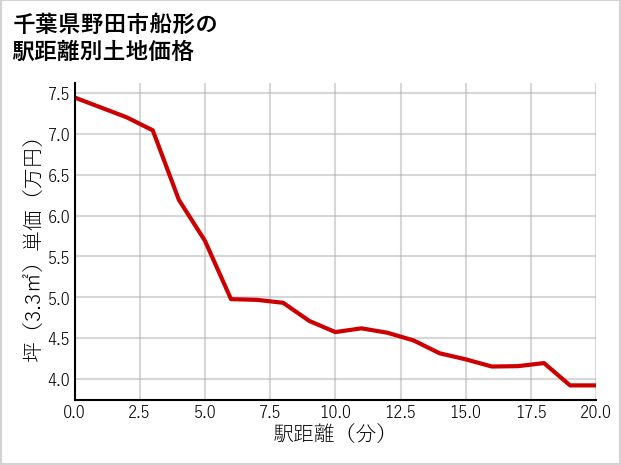 千葉県野田市船形の徒歩距離別の土地坪単価