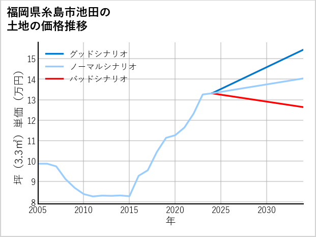 福岡県糸島市池田の土地価格推移