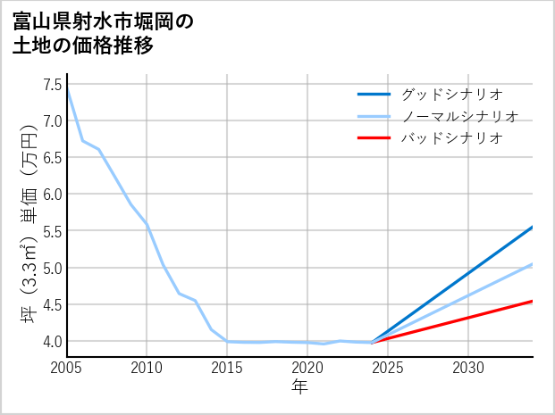 富山県射水市堀岡の土地価格推移