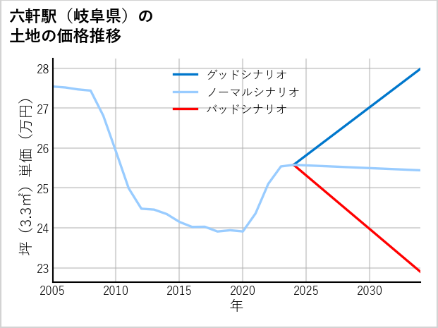 六軒駅（岐阜県）の土地価格推移