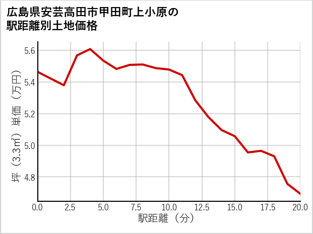 広島県安芸高田市甲田町上小原の徒歩距離別の土地坪単価