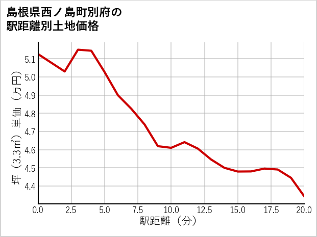 島根県西ノ島町別府の徒歩距離別の土地坪単価