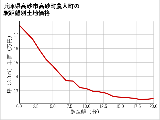 兵庫県高砂市高砂町農人町の徒歩距離別の土地坪単価