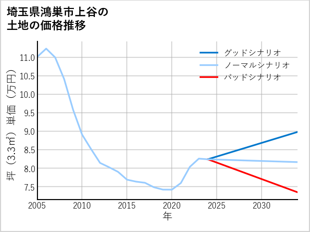 埼玉県鴻巣市上谷の土地価格推移