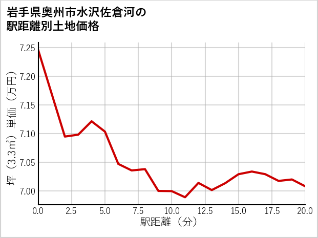 岩手県奥州市水沢佐倉河の徒歩距離別の土地坪単価