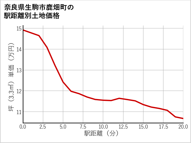 奈良県生駒市鹿畑町の徒歩距離別の土地坪単価