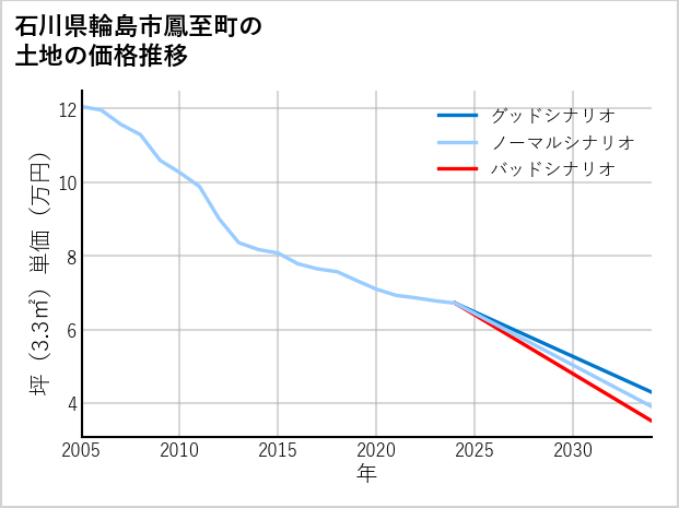 石川県輪島市鳳至町の土地価格推移