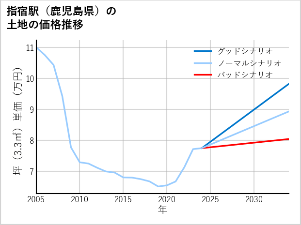 指宿駅（鹿児島県）の土地価格推移
