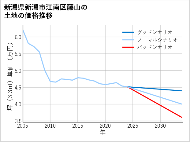 新潟県新潟市江南区藤山の土地価格推移