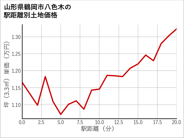 山形県鶴岡市八色木の土地価格推移