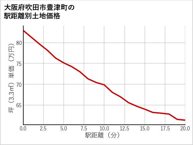 大阪府吹田市豊津町の徒歩距離別の土地坪単価