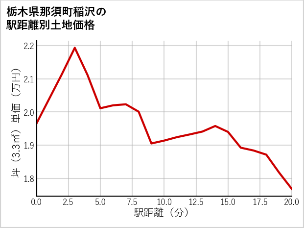 栃木県那須町稲沢の徒歩距離別の土地坪単価