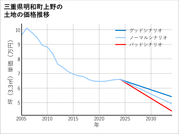 三重県明和町上野の土地価格推移