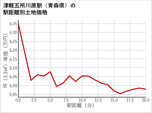 津軽五所川原駅（青森県）の徒歩距離別の土地坪単価