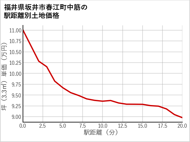 福井県坂井市春江町中筋の徒歩距離別の土地坪単価