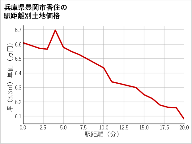 兵庫県豊岡市香住の徒歩距離別の土地坪単価