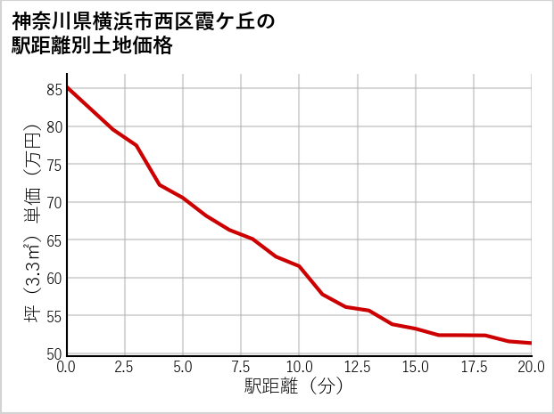 神奈川県横浜市西区霞ケ丘の徒歩距離別の土地坪単価