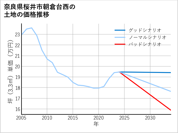奈良県桜井市朝倉台西の土地価格推移