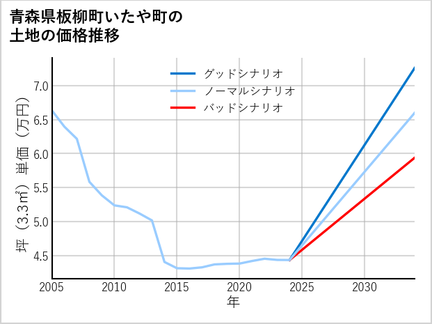青森県板柳町いたや町の土地価格推移
