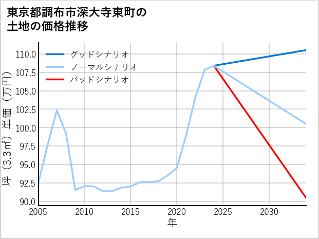 東京都調布市深大寺東町の土地価格推移
